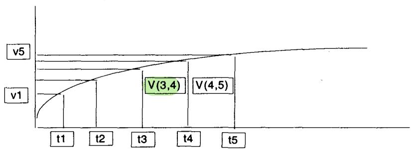 图 9.4 时间切片。V(3,4) 是 3 个月与 4 个月之间的远期波动率