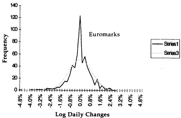 图 15.6 EuroMark 期货,1992-1995,使用恒定的首行合约