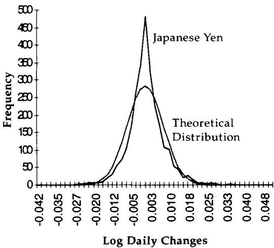 图 15.3 日元,1985年1月至1995年6月共 2703 个收益样本