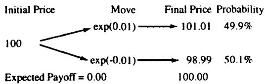 图 B.1 无 skew、无利率
