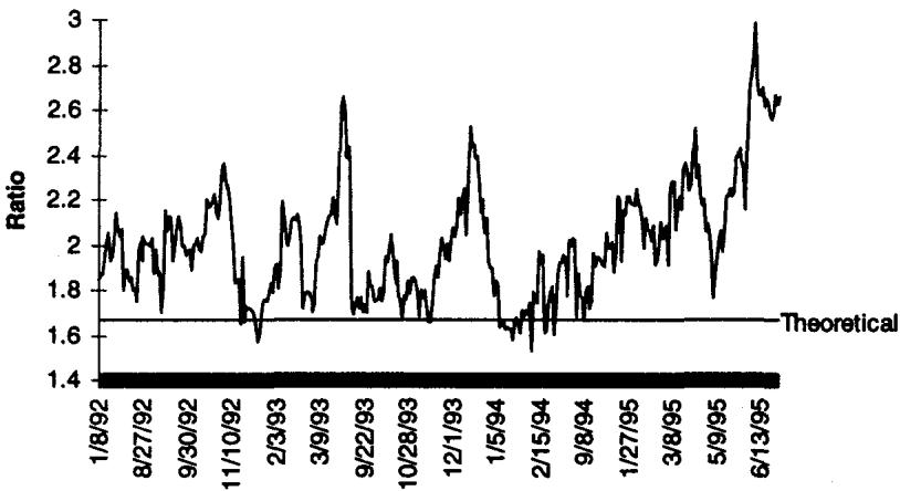 图 6.12 美国国债期货 Parkinson 统计量与开盘-收盘波动率之比 1992.8-1995.5