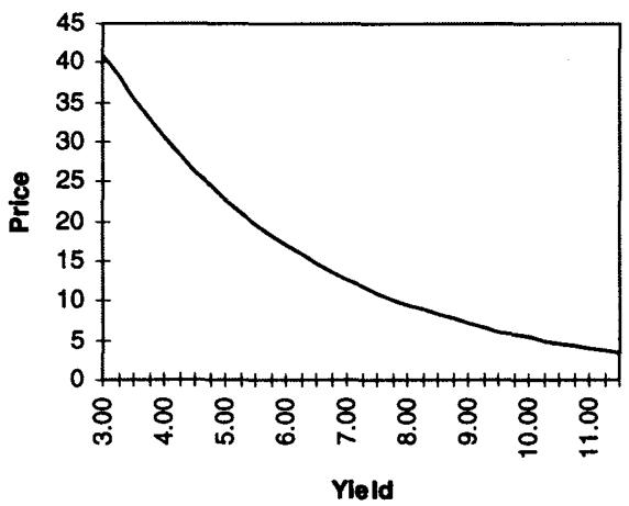 图 10.4 固定收益工具的 convexity(30 年期零息债)