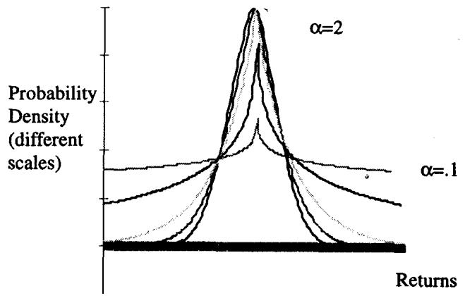 Pareto-Levy 密度随 α 下降而尾部变厚