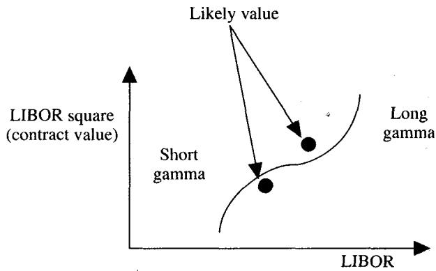 LIBOR-square 的估值