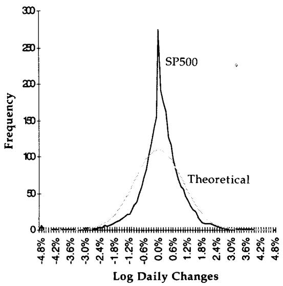 图 15.4 标普 500 现货指数,1985年1月至1995年6月全部收益