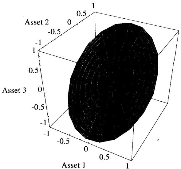 图 A.12 三资产中另两个 100% 相关时的一个标准差